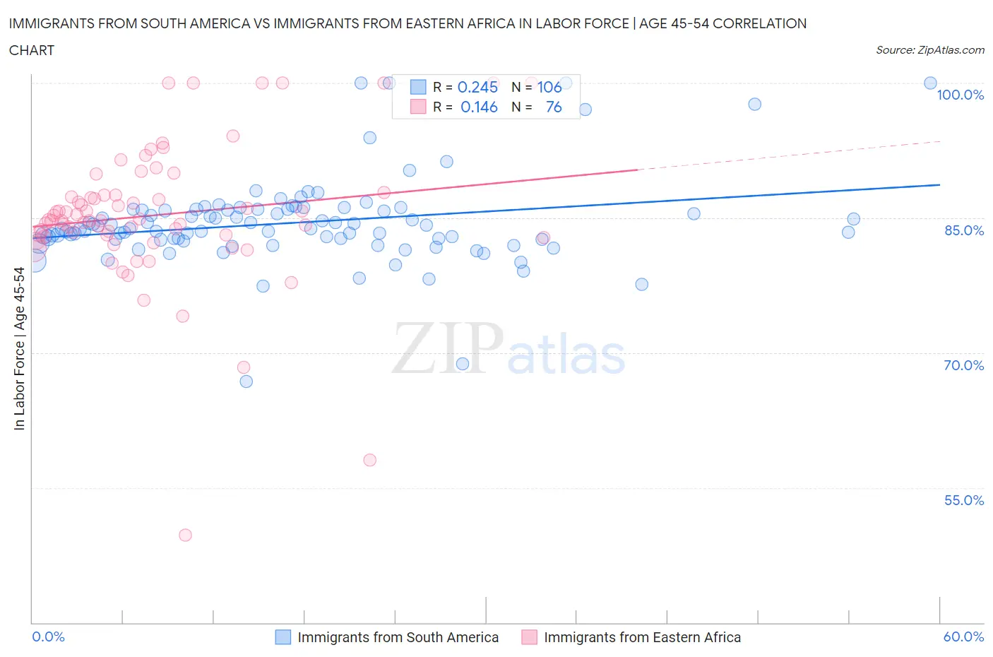 Immigrants from South America vs Immigrants from Eastern Africa In Labor Force | Age 45-54