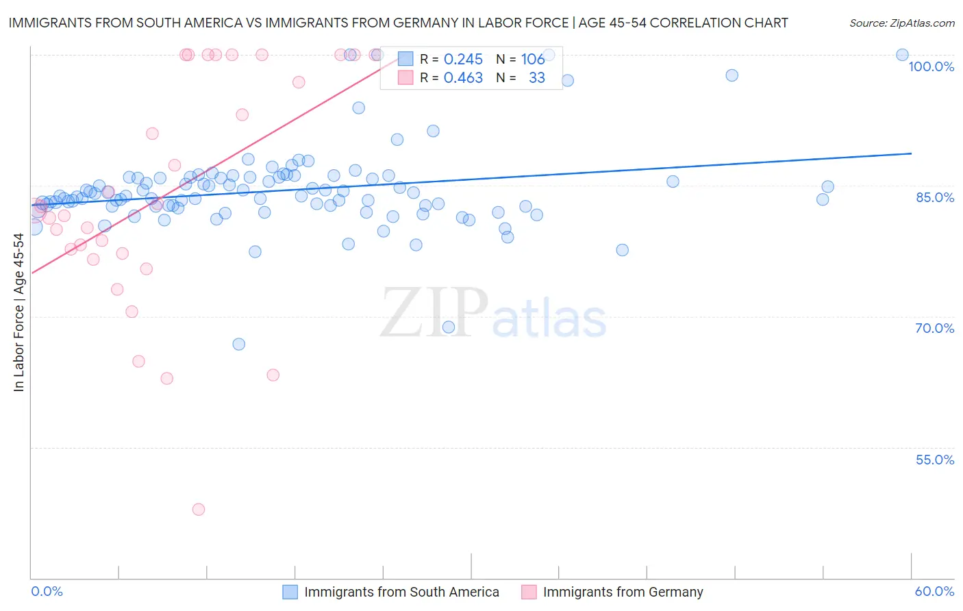 Immigrants from South America vs Immigrants from Germany In Labor Force | Age 45-54