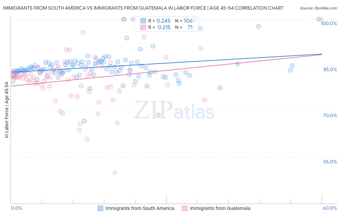 Immigrants from South America vs Immigrants from Guatemala In Labor Force | Age 45-54