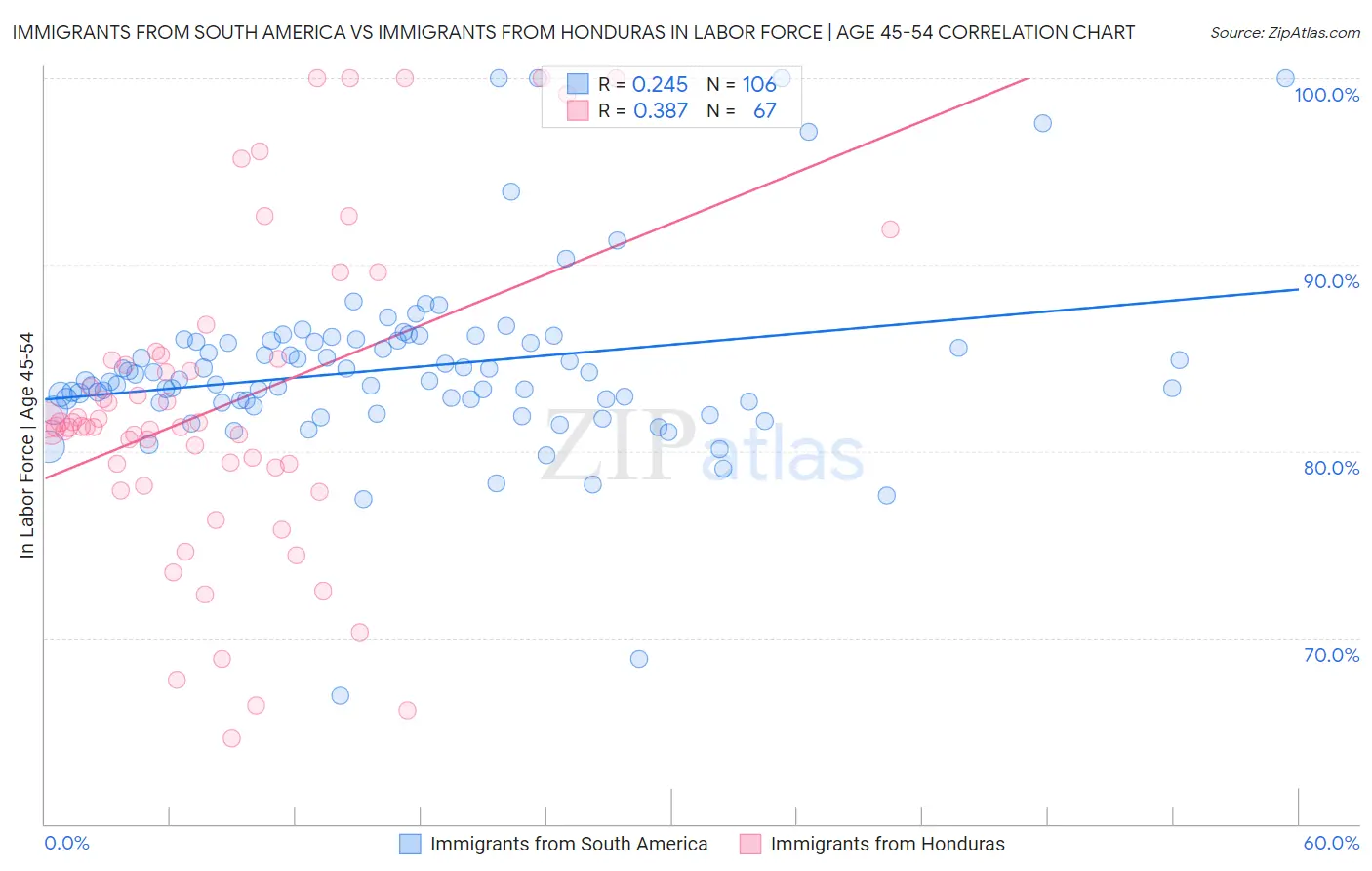 Immigrants from South America vs Immigrants from Honduras In Labor Force | Age 45-54