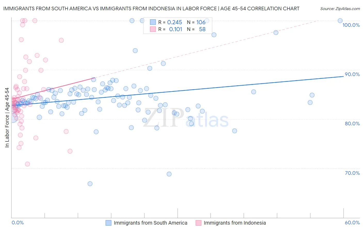 Immigrants from South America vs Immigrants from Indonesia In Labor Force | Age 45-54