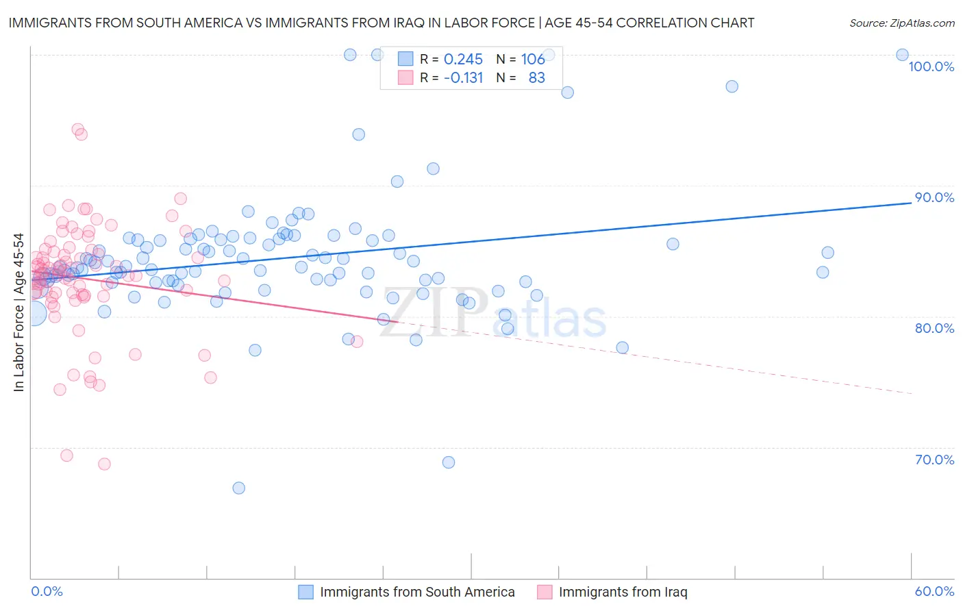 Immigrants from South America vs Immigrants from Iraq In Labor Force | Age 45-54