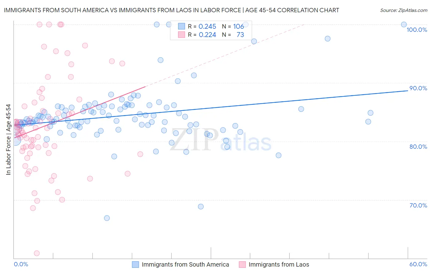 Immigrants from South America vs Immigrants from Laos In Labor Force | Age 45-54