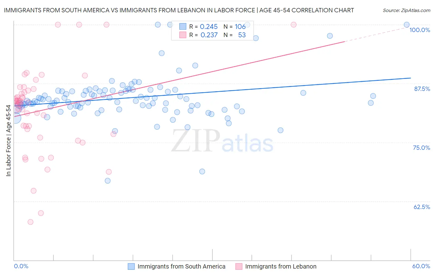 Immigrants from South America vs Immigrants from Lebanon In Labor Force | Age 45-54