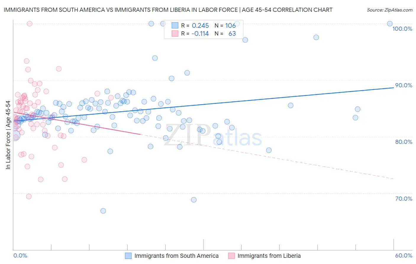 Immigrants from South America vs Immigrants from Liberia In Labor Force | Age 45-54