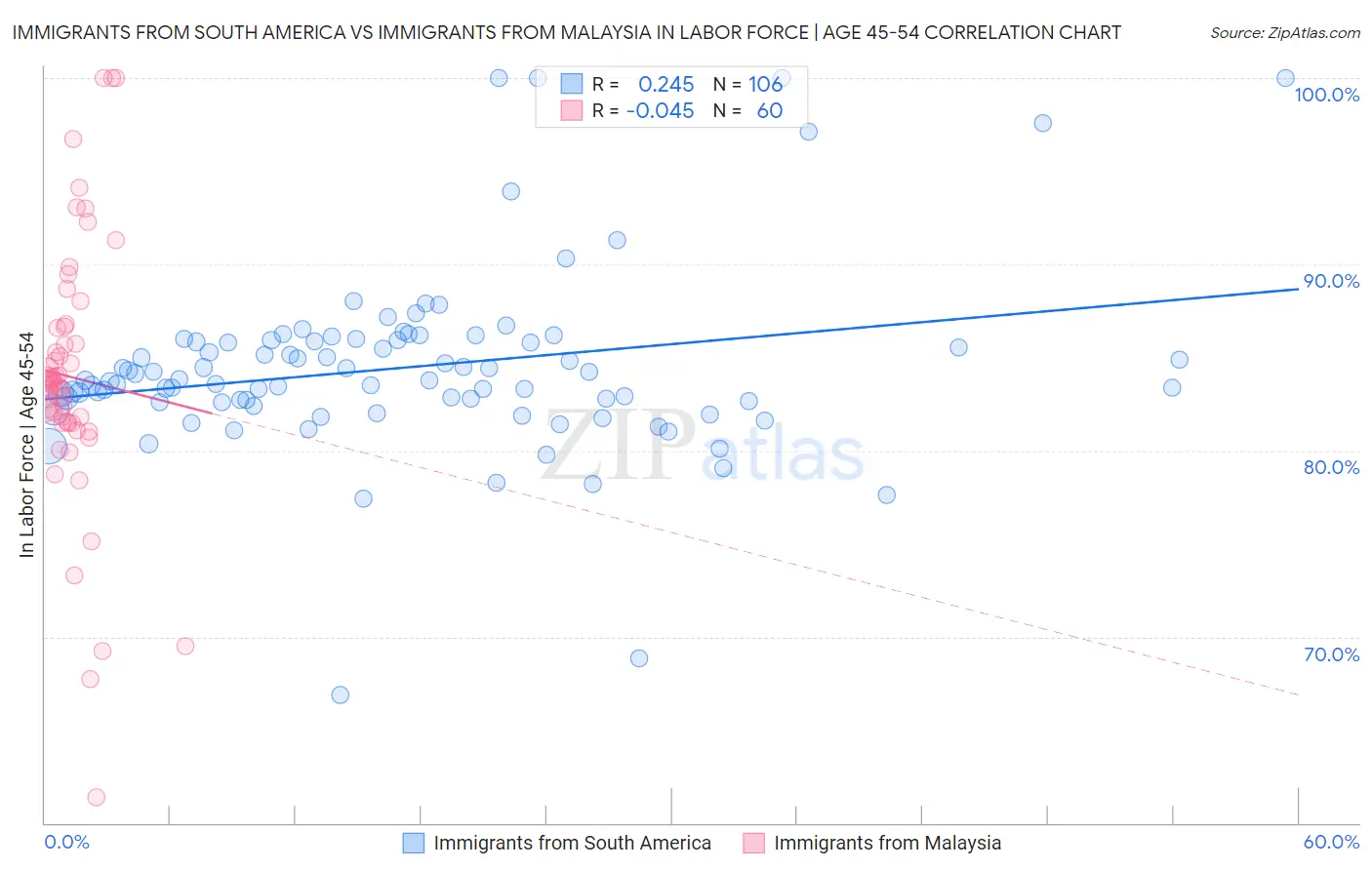 Immigrants from South America vs Immigrants from Malaysia In Labor Force | Age 45-54