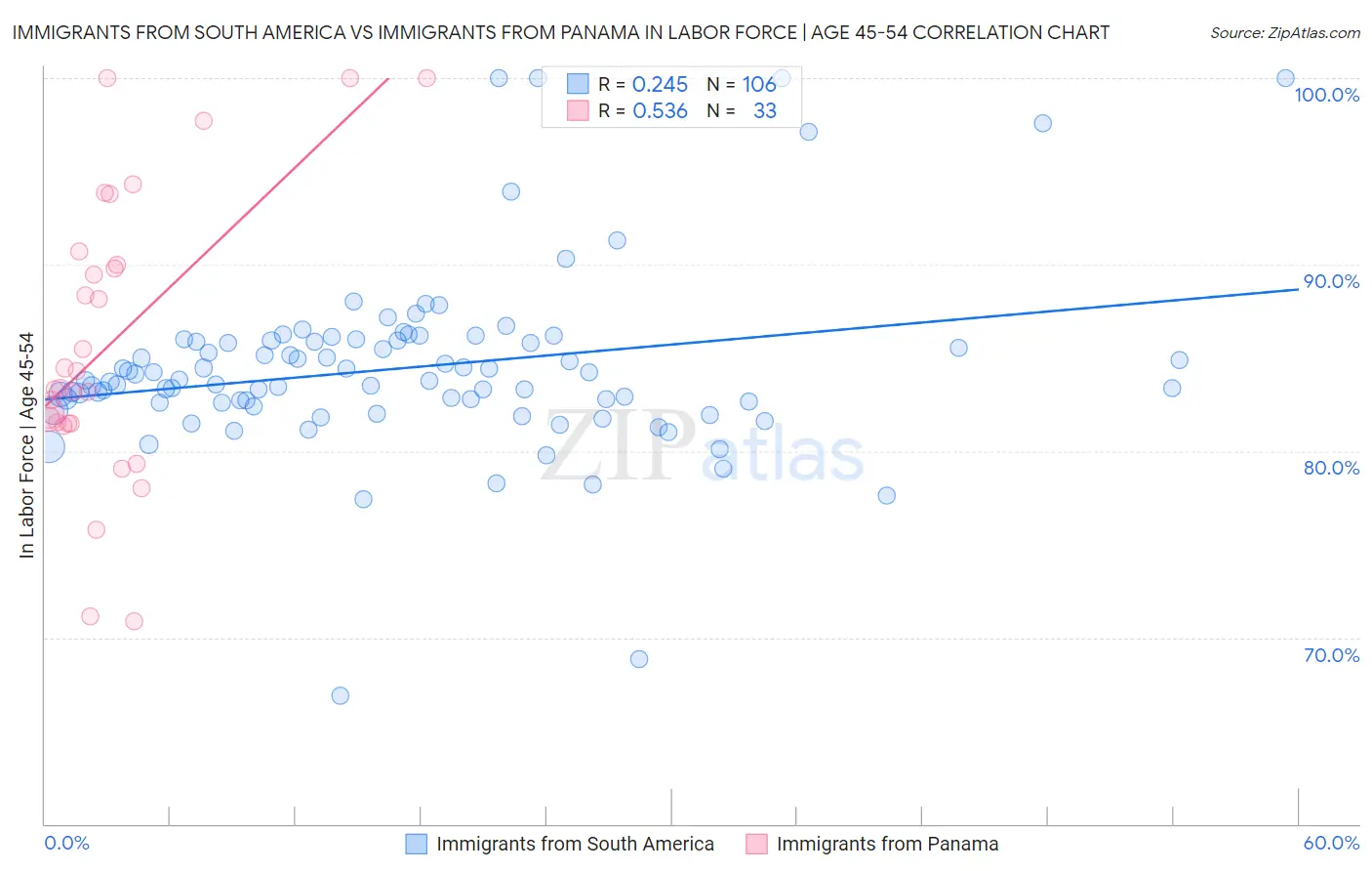 Immigrants from South America vs Immigrants from Panama In Labor Force | Age 45-54