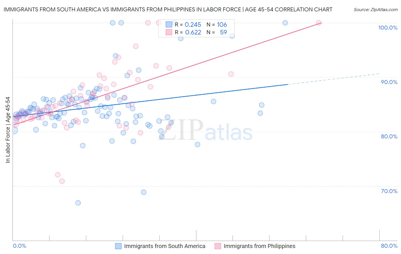 Immigrants from South America vs Immigrants from Philippines In Labor Force | Age 45-54
