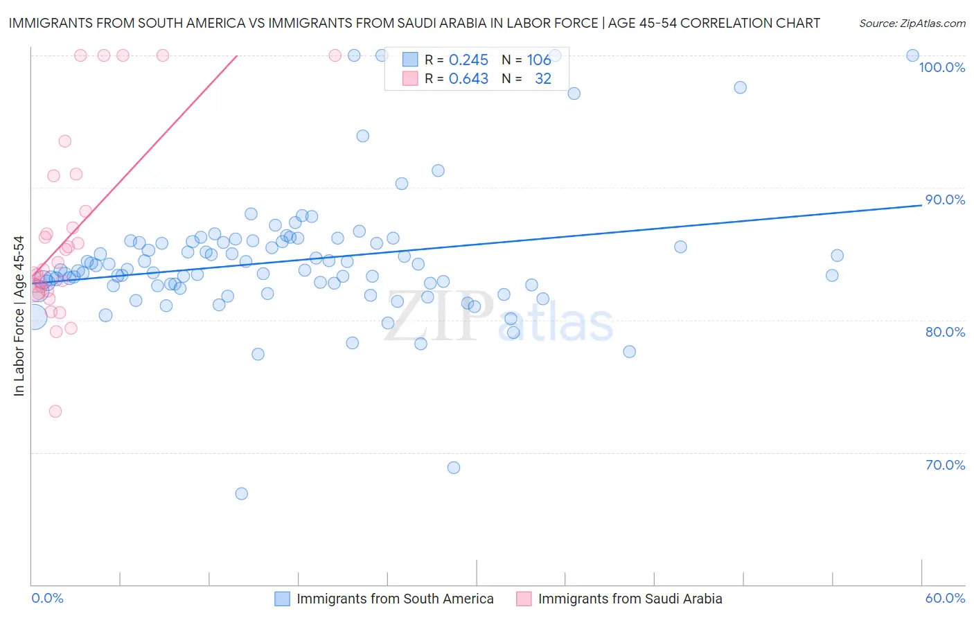 Immigrants from South America vs Immigrants from Saudi Arabia In Labor Force | Age 45-54