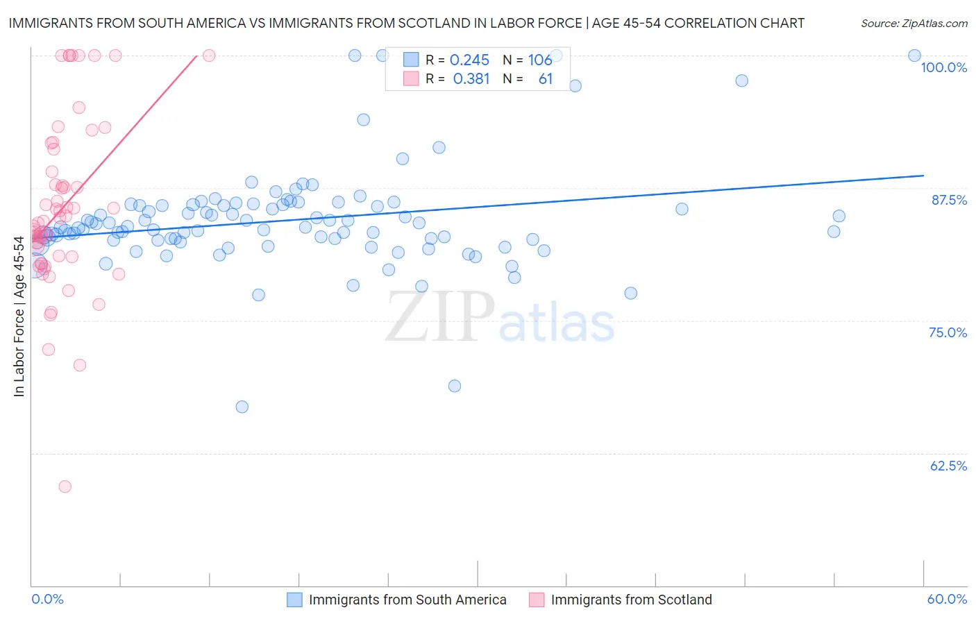 Immigrants from South America vs Immigrants from Scotland In Labor Force | Age 45-54