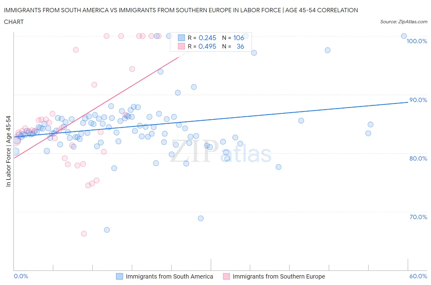 Immigrants from South America vs Immigrants from Southern Europe In Labor Force | Age 45-54