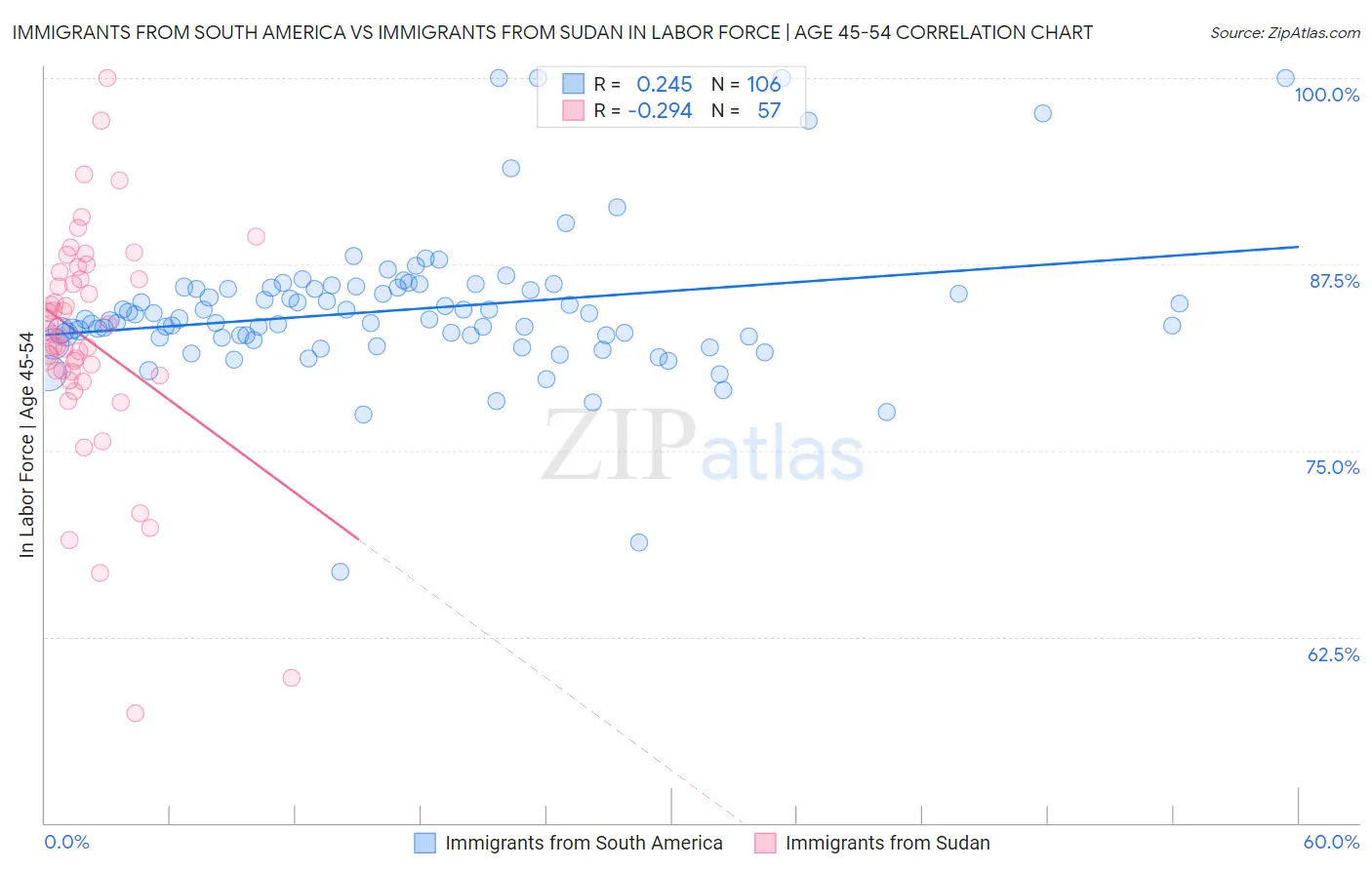 Immigrants from South America vs Immigrants from Sudan In Labor Force | Age 45-54