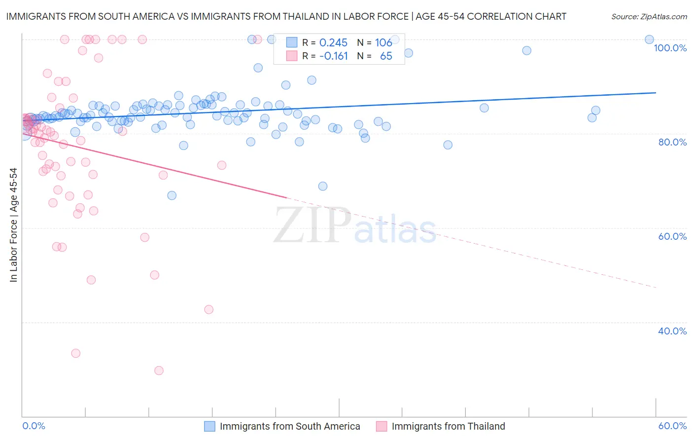 Immigrants from South America vs Immigrants from Thailand In Labor Force | Age 45-54