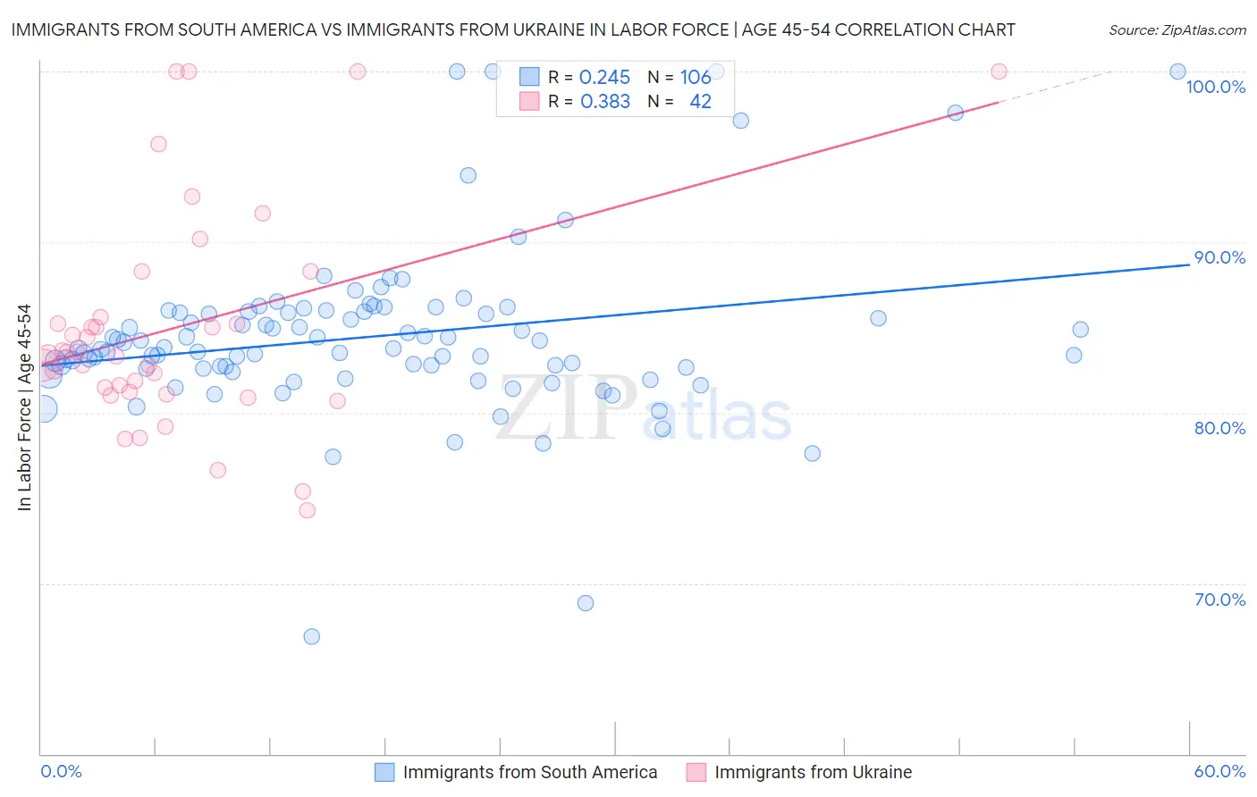 Immigrants from South America vs Immigrants from Ukraine In Labor Force | Age 45-54