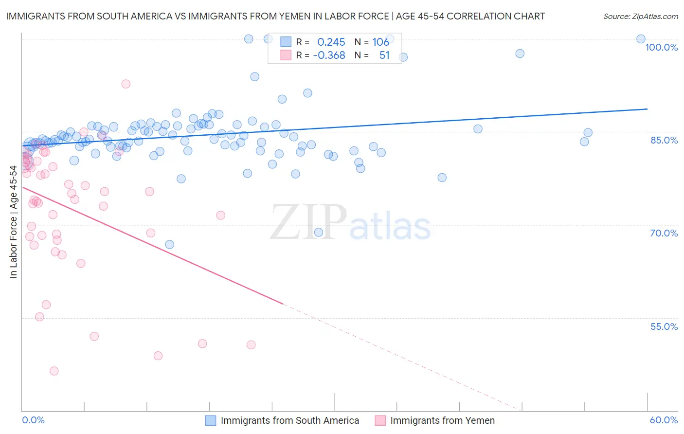 Immigrants from South America vs Immigrants from Yemen In Labor Force | Age 45-54