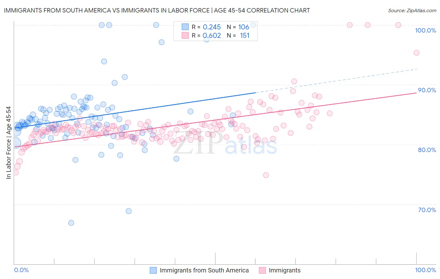Immigrants from South America vs Immigrants In Labor Force | Age 45-54