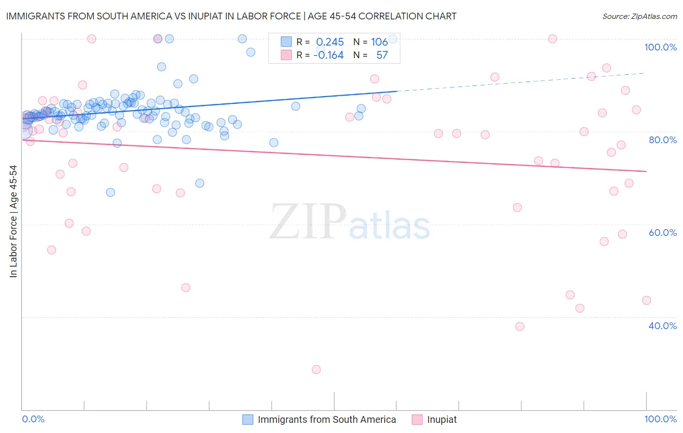 Immigrants from South America vs Inupiat In Labor Force | Age 45-54