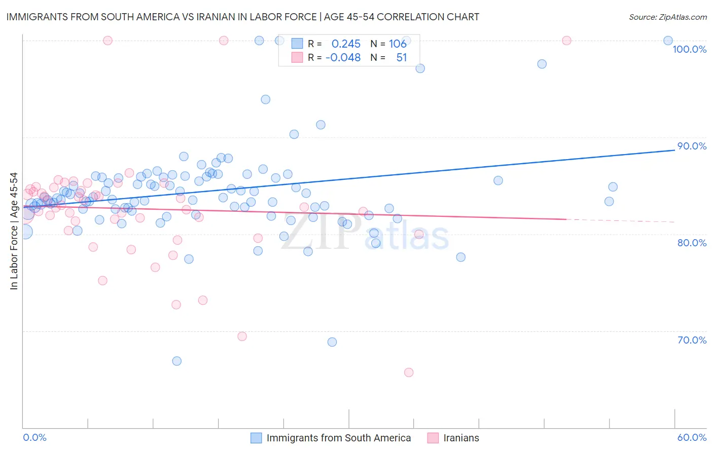 Immigrants from South America vs Iranian In Labor Force | Age 45-54