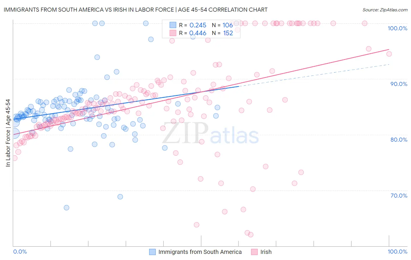 Immigrants from South America vs Irish In Labor Force | Age 45-54