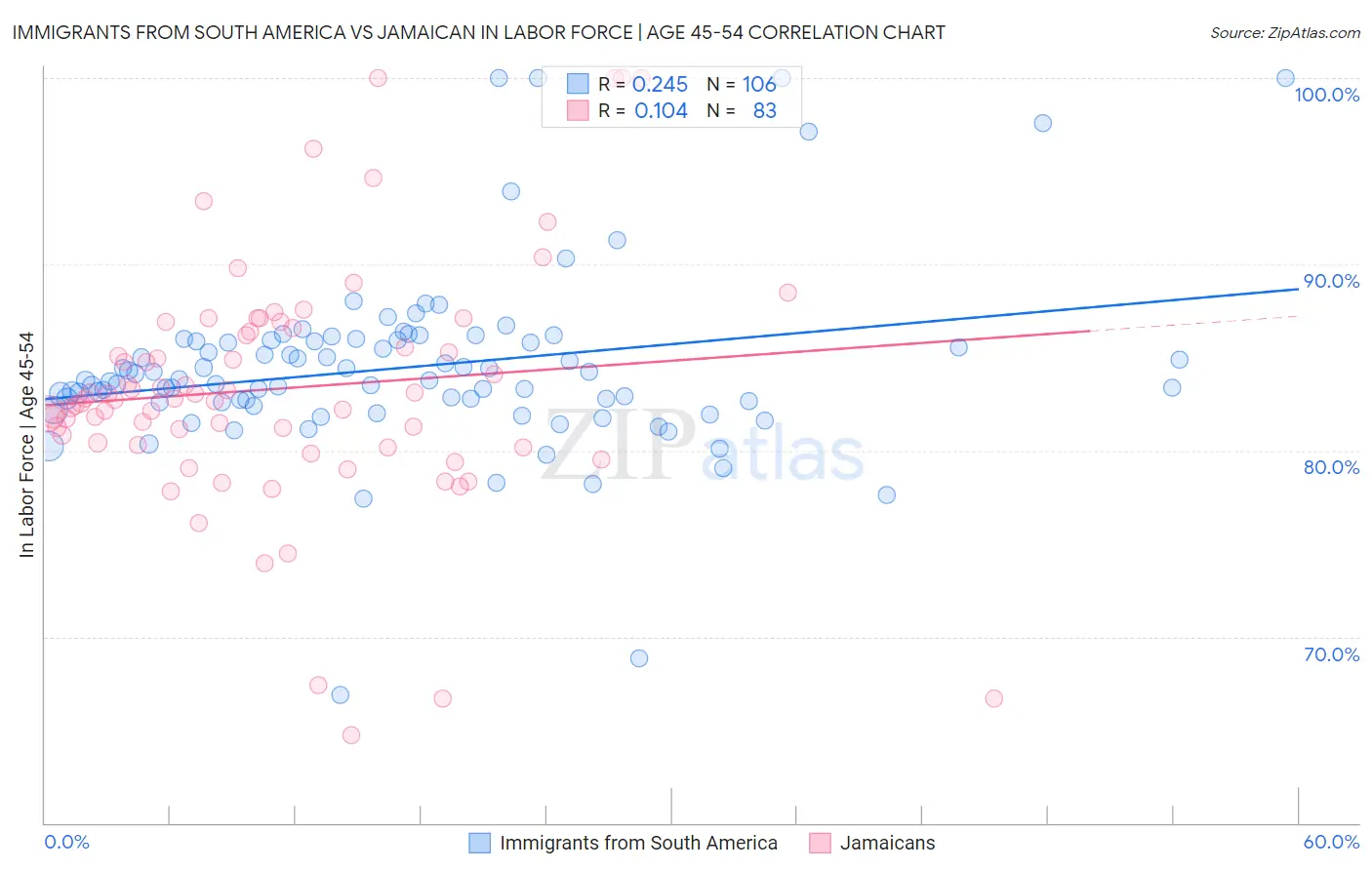 Immigrants from South America vs Jamaican In Labor Force | Age 45-54