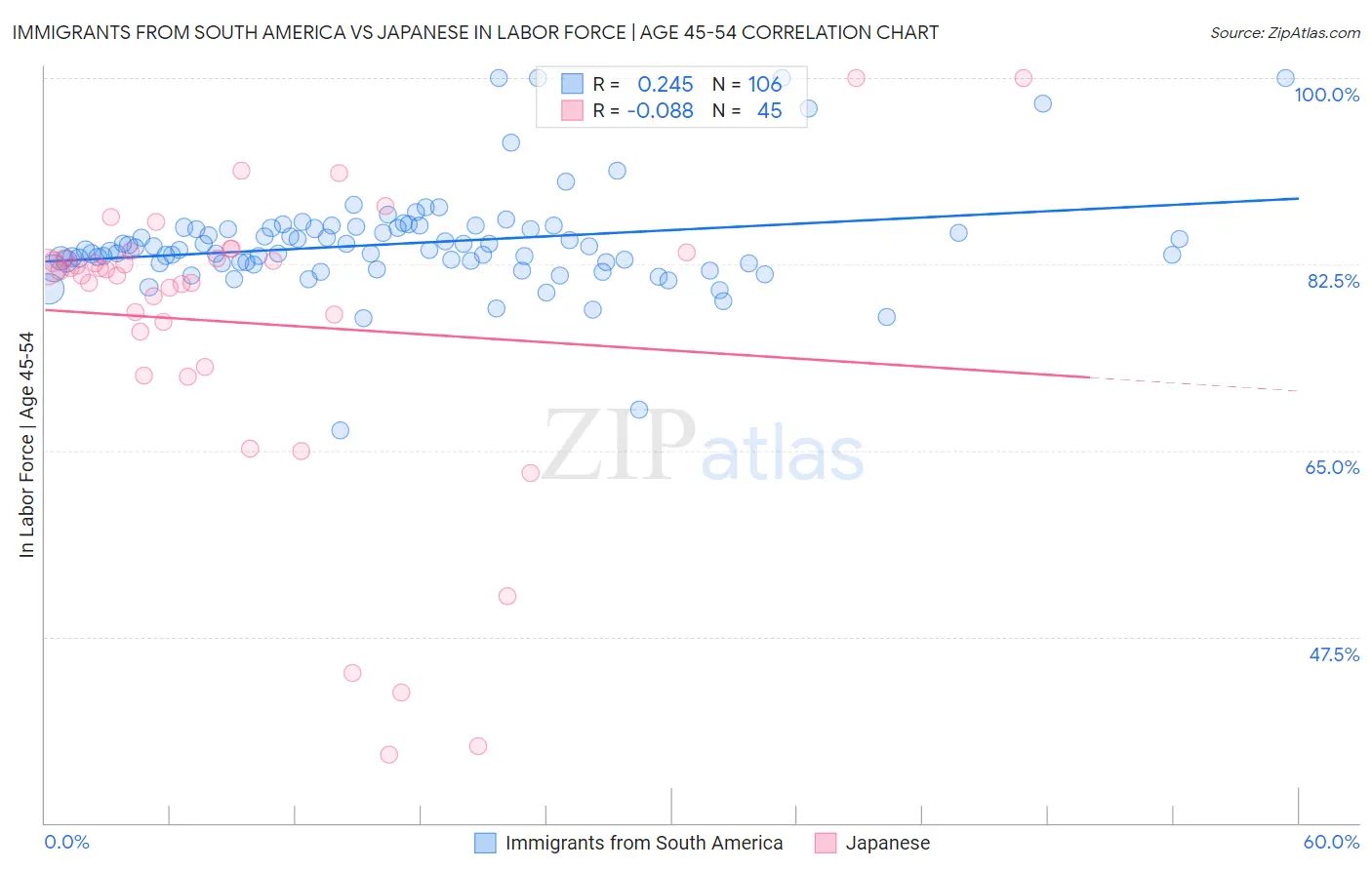 Immigrants from South America vs Japanese In Labor Force | Age 45-54