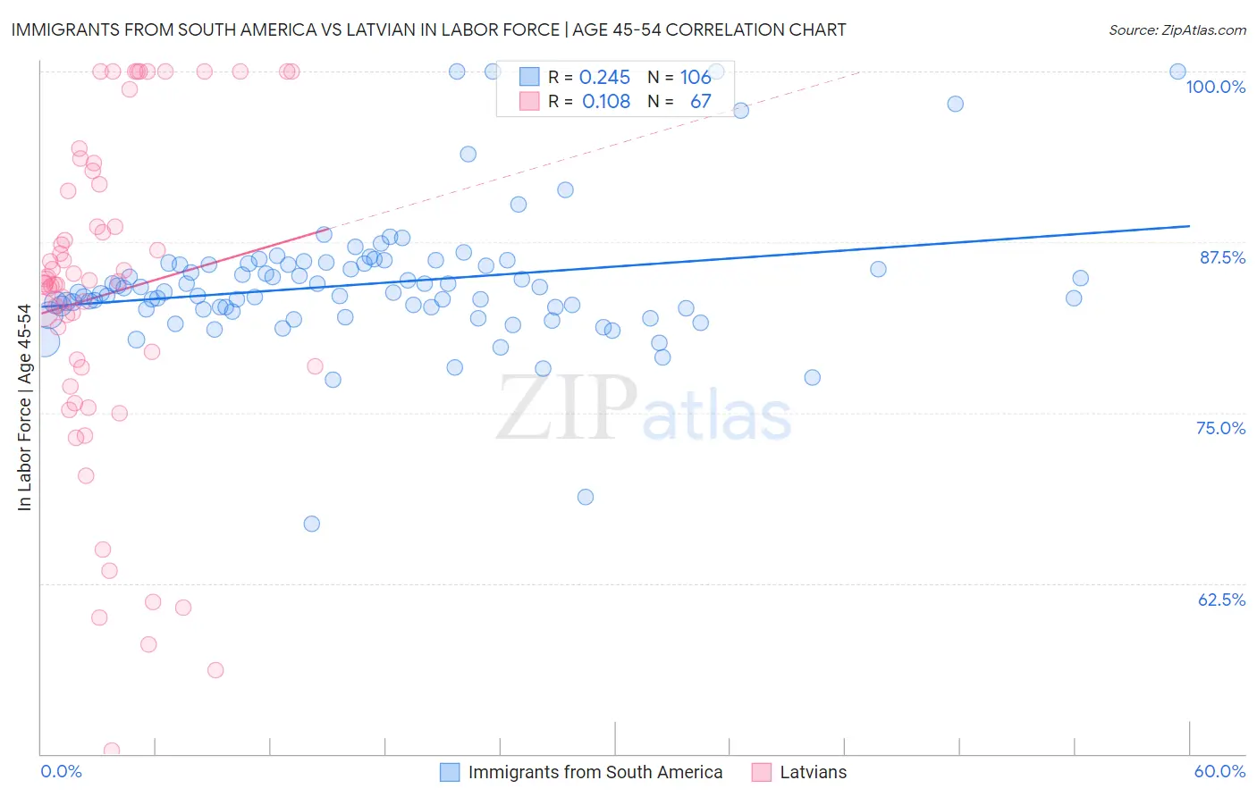 Immigrants from South America vs Latvian In Labor Force | Age 45-54