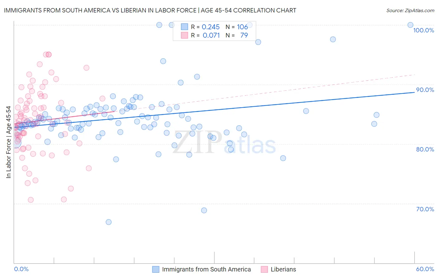 Immigrants from South America vs Liberian In Labor Force | Age 45-54