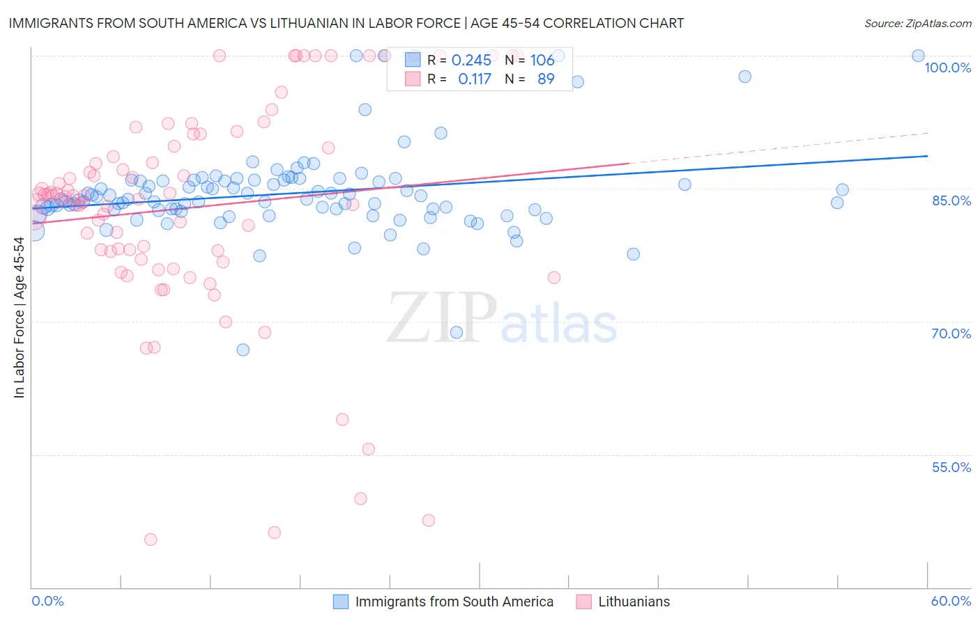 Immigrants from South America vs Lithuanian In Labor Force | Age 45-54