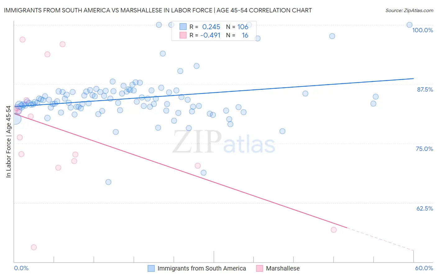 Immigrants from South America vs Marshallese In Labor Force | Age 45-54