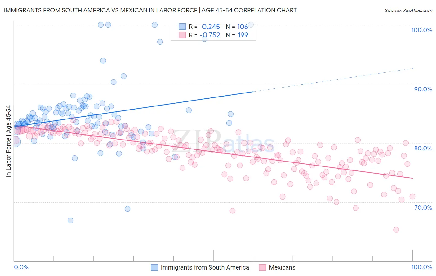 Immigrants from South America vs Mexican In Labor Force | Age 45-54