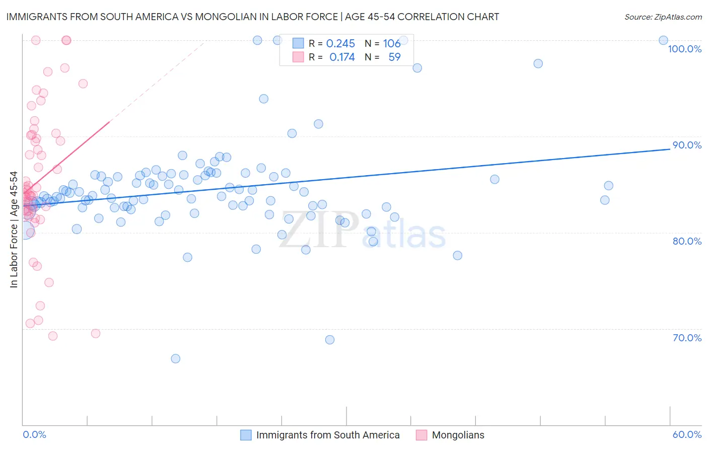 Immigrants from South America vs Mongolian In Labor Force | Age 45-54