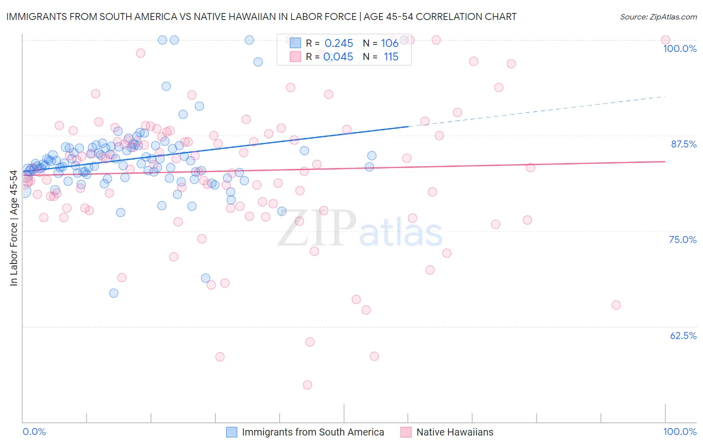 Immigrants from South America vs Native Hawaiian In Labor Force | Age 45-54