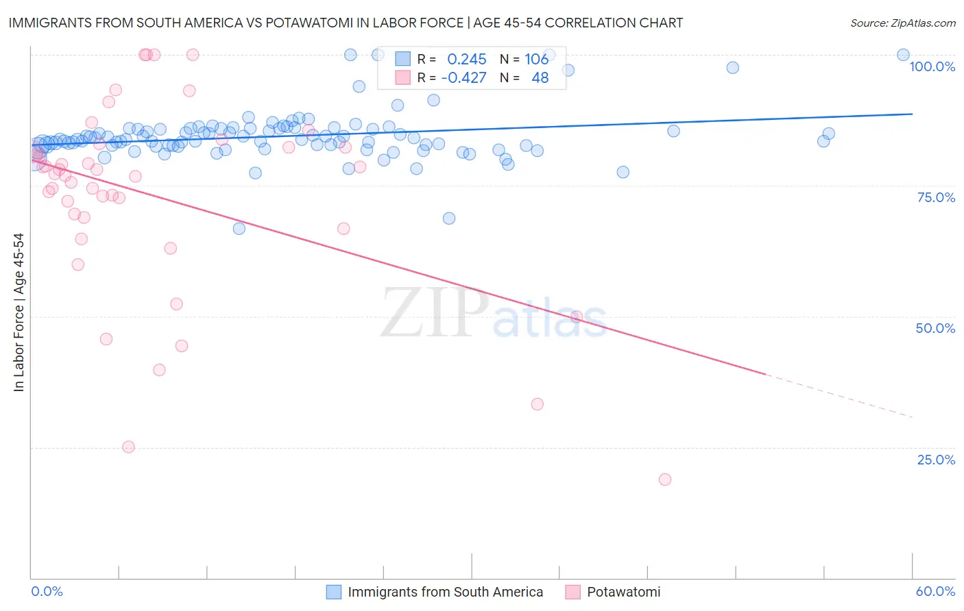 Immigrants from South America vs Potawatomi In Labor Force | Age 45-54