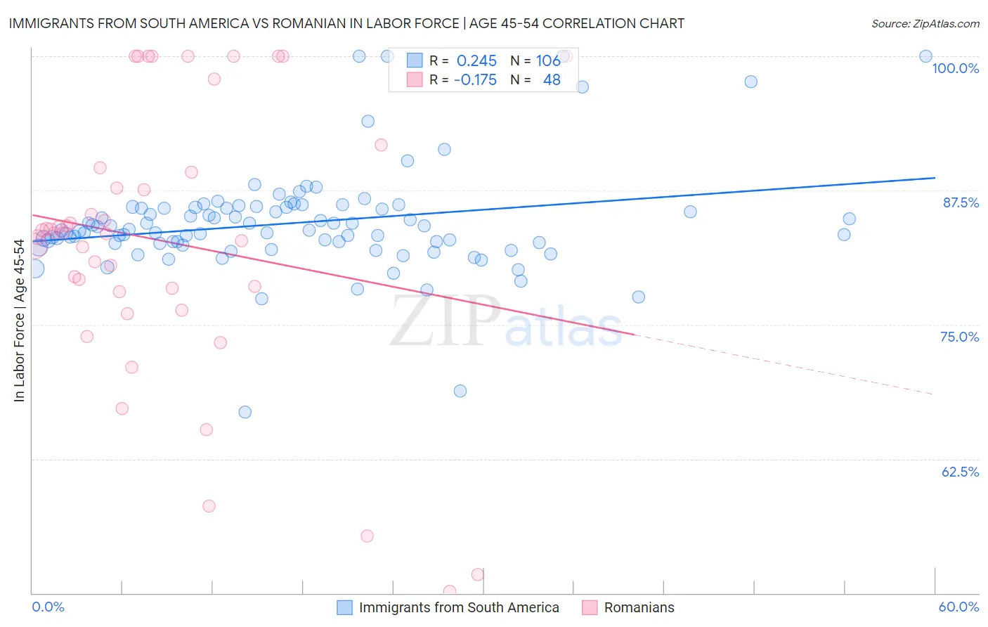 Immigrants from South America vs Romanian In Labor Force | Age 45-54