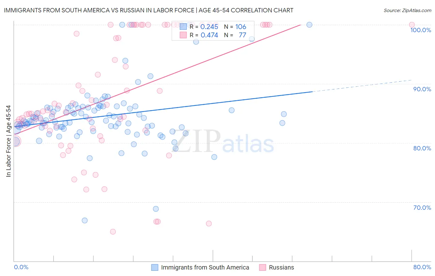Immigrants from South America vs Russian In Labor Force | Age 45-54