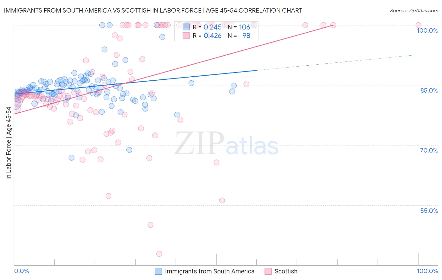 Immigrants from South America vs Scottish In Labor Force | Age 45-54