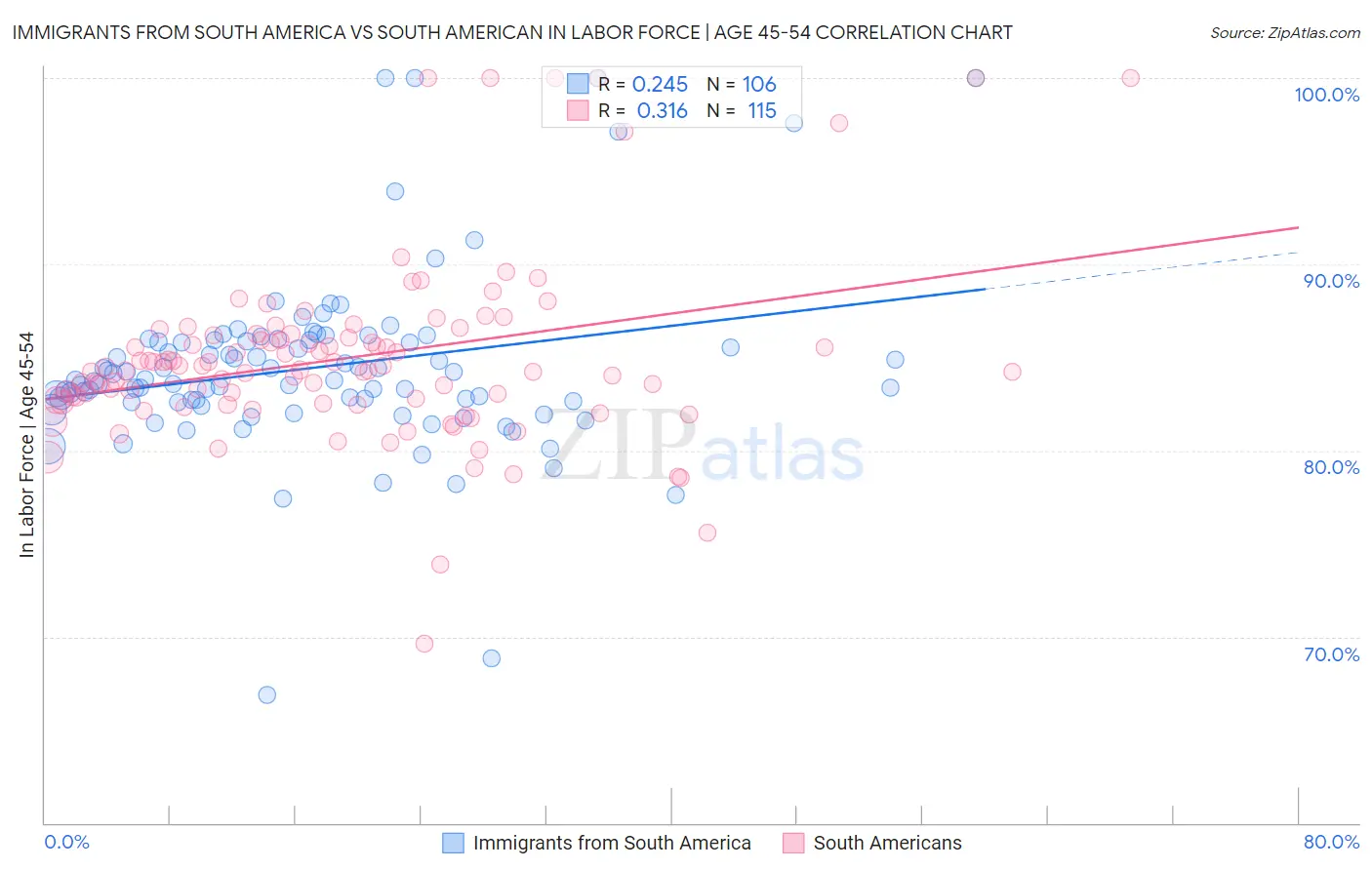 Immigrants from South America vs South American In Labor Force | Age 45-54