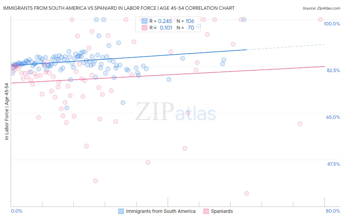 Immigrants from South America vs Spaniard In Labor Force | Age 45-54