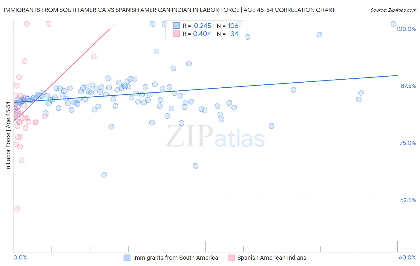 Immigrants from South America vs Spanish American Indian In Labor Force | Age 45-54