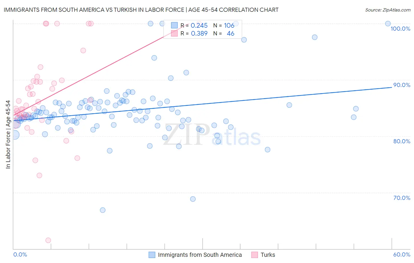 Immigrants from South America vs Turkish In Labor Force | Age 45-54