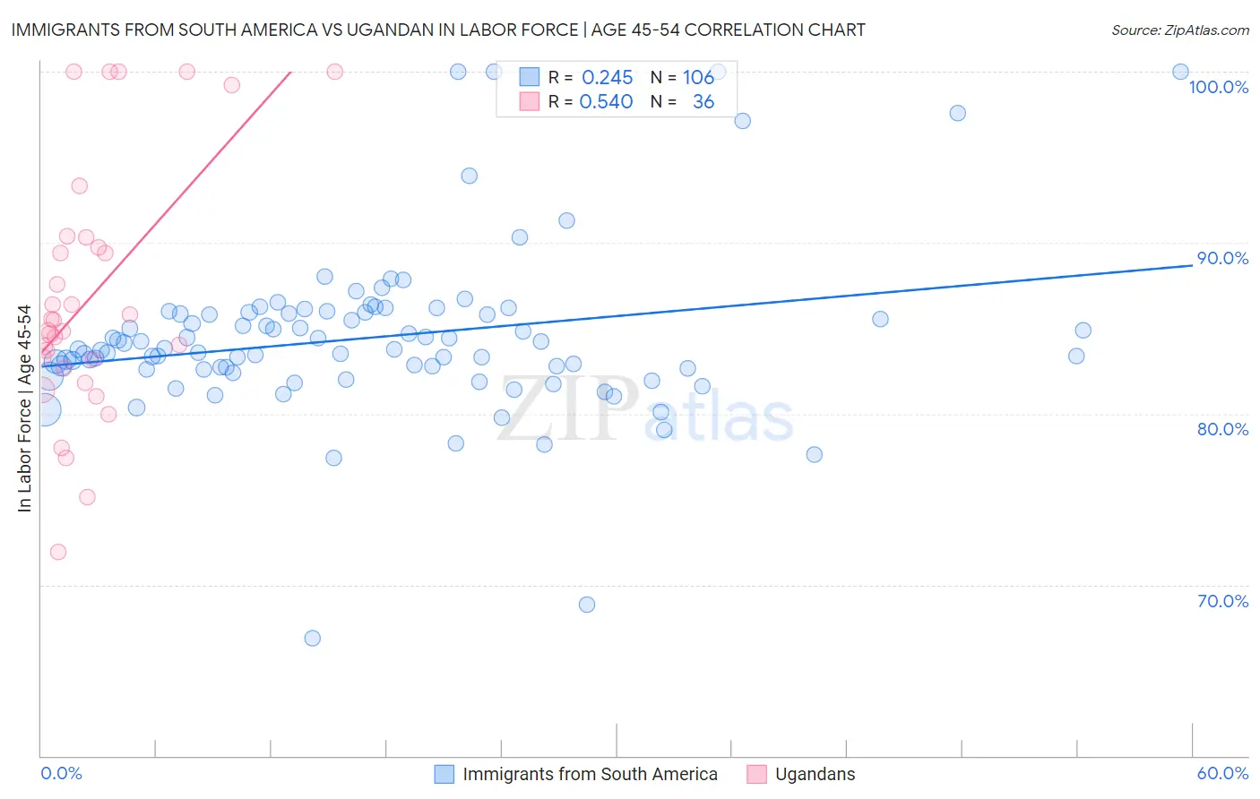 Immigrants from South America vs Ugandan In Labor Force | Age 45-54