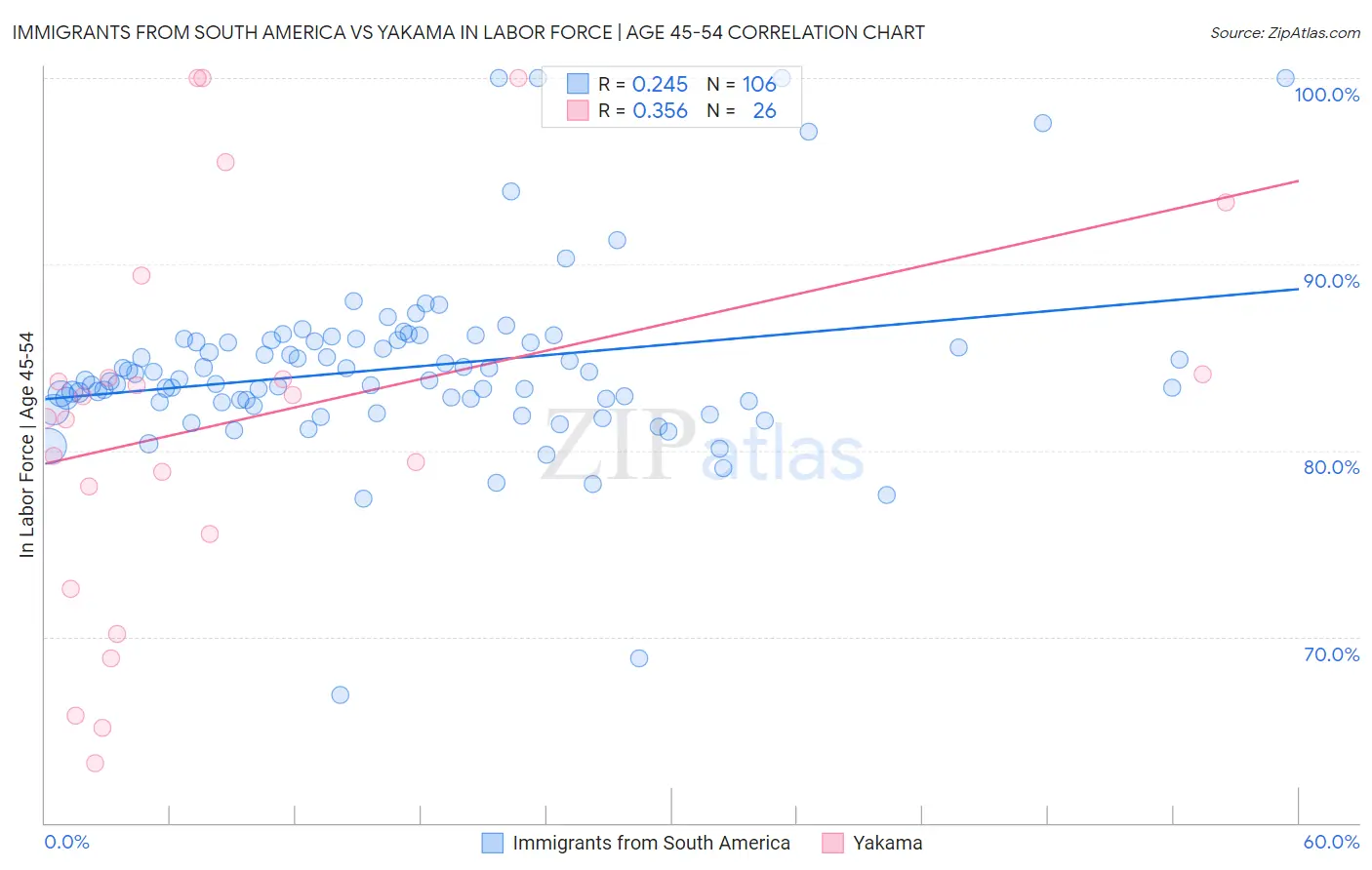Immigrants from South America vs Yakama In Labor Force | Age 45-54