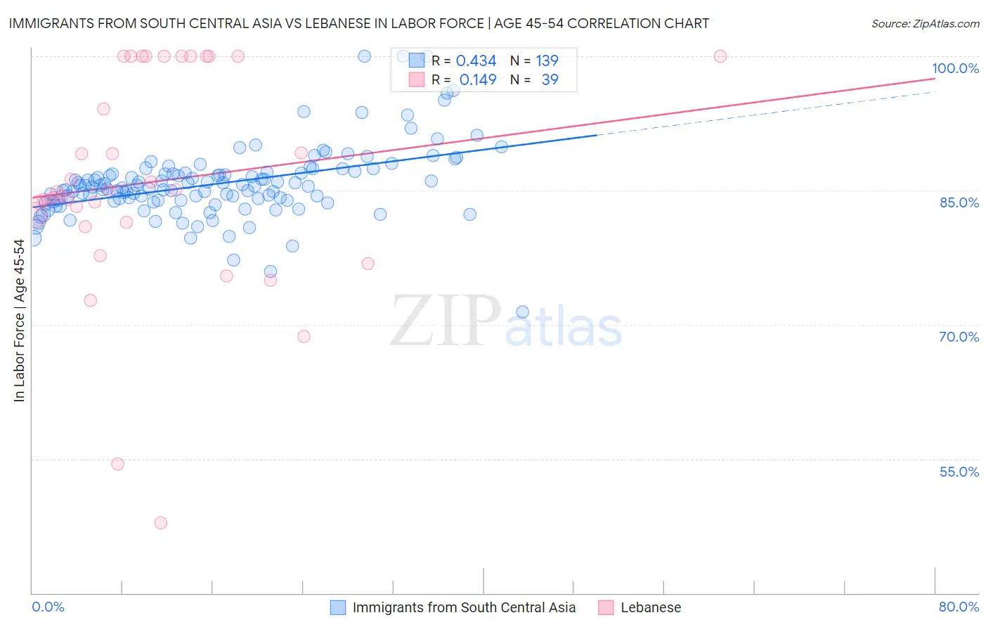 Immigrants from South Central Asia vs Lebanese In Labor Force | Age 45-54