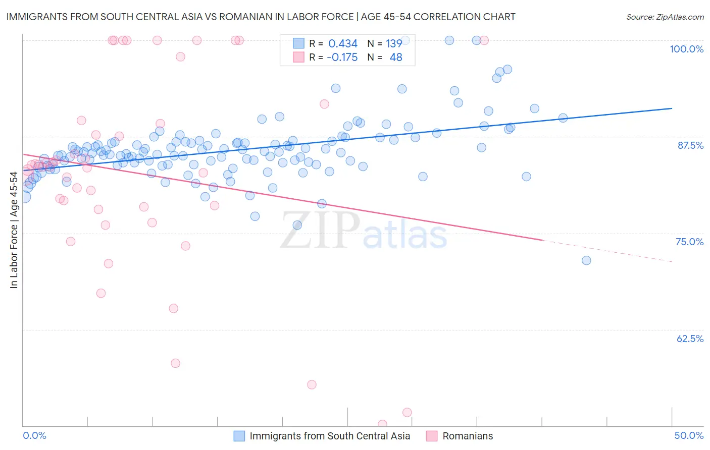 Immigrants from South Central Asia vs Romanian In Labor Force | Age 45-54