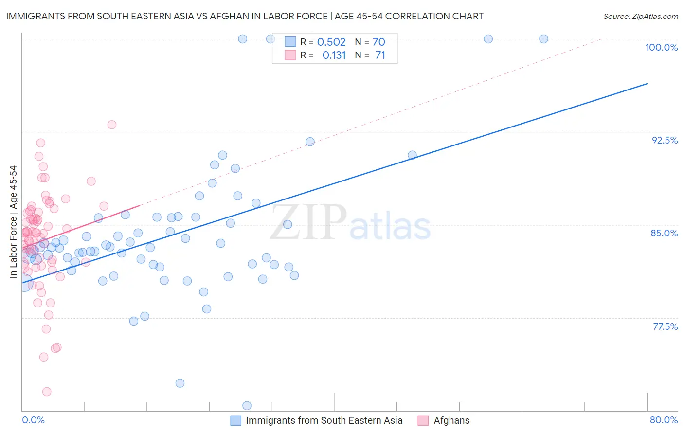 Immigrants from South Eastern Asia vs Afghan In Labor Force | Age 45-54