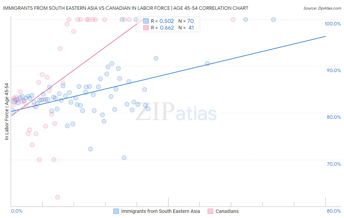 Immigrants from South Eastern Asia vs Canadian In Labor Force | Age 45-54