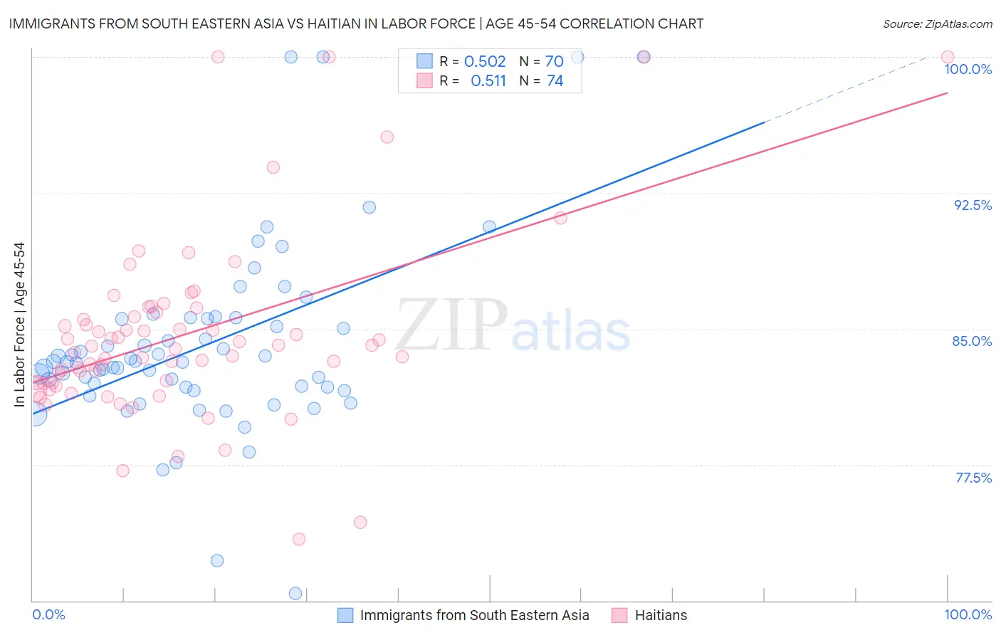 Immigrants from South Eastern Asia vs Haitian In Labor Force | Age 45-54