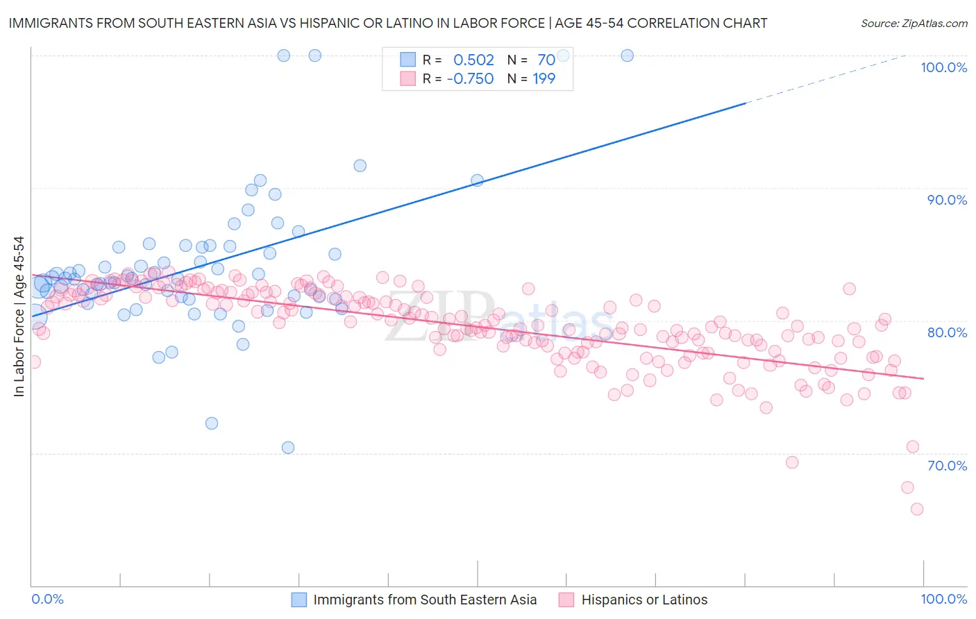 Immigrants from South Eastern Asia vs Hispanic or Latino In Labor Force | Age 45-54