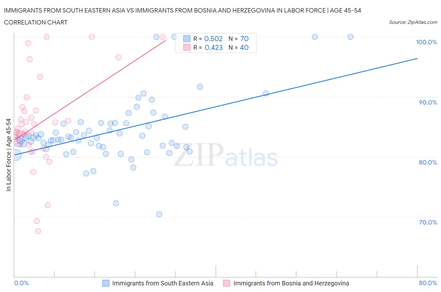 Immigrants from South Eastern Asia vs Immigrants from Bosnia and Herzegovina In Labor Force | Age 45-54