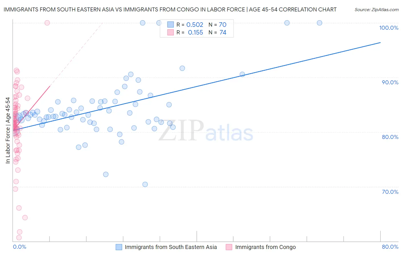 Immigrants from South Eastern Asia vs Immigrants from Congo In Labor Force | Age 45-54